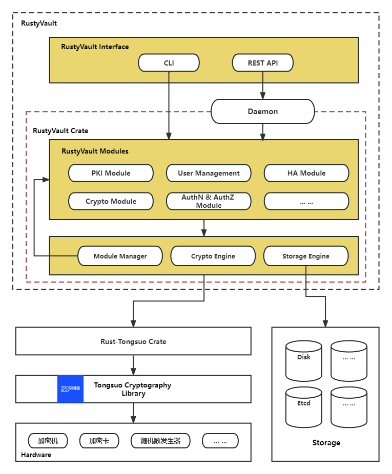 RustyVault Architecture